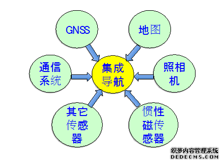 为什么说解决GNSS脆弱性最终出路在融合技术？