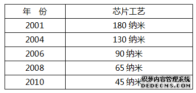 大规模集成电路和地信系统是产业发展的依托吗？