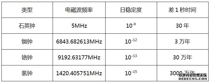 原子钟为什么是导航卫星的心脏？