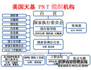 美国为什么提出天基PNT？