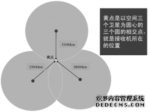 卫星导航的三维定位为什么至少需要四颗卫星？